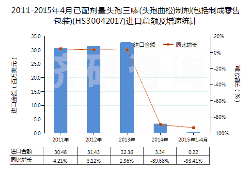 2011-2015年4月已配劑量頭孢三嗪(頭孢曲松)制劑(包括制成零售包裝)(HS30042017)進(jìn)口總額及增速統(tǒng)計(jì)